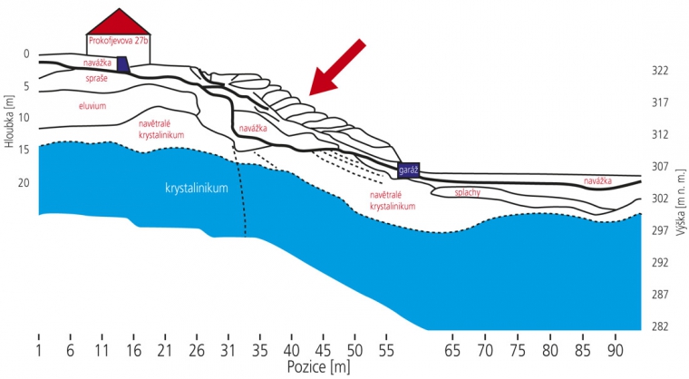 Obr. 7: Geologicko-geofyzikální řez posuny přetvořeným svahem přes dům v koruně svahu a přes garáže v patě (profil L2, obr. 5); zemní těleso z geotextílií (šipka)