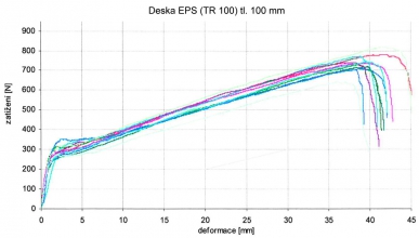 Obr. 1: Příklad závislosti zatížení a deformace při zkoušce protažení modelové hmoždinky o průměru talířku 60 mm deskou EPS (TR 100) při různých tloušťkách desky