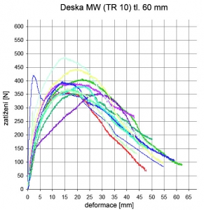 Obr. 2: Příklad závislosti zatížení a deformace při zkoušce protažení modelové hmoždinky o průměru talířku 60 mm deskou MW (TR 10) při různých tloušťkách desky