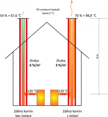 Rozdíly v teplotách spalin po výšce zděného komína s izolací a bez izolace