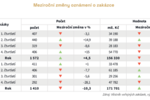 Veřejné zakázky v českém stavebnictví za uplynulý rok klesly o desetinu