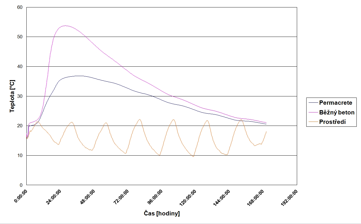 Graf: Srovnání vývoje teplot v hydratujícím betonu