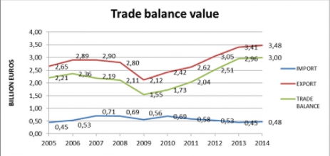 Hodnota obchodní bilance (v mld.) 