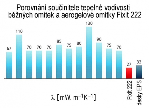 Graf: Porovnání hodnot součinitele tepelné vodivosti λ [mW.m–1K–1] běžných omítek a aerogelové tepelněizolační omítky Fixit 222