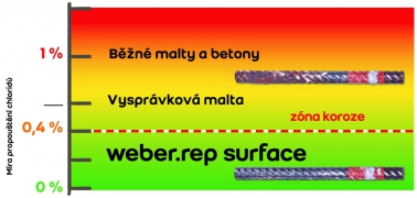 Weber.rep surface brání pronikání chloridů