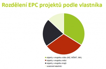 Zadavatelé EPC projektů