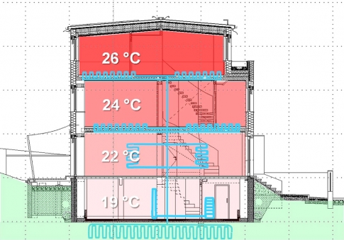Obr. 6: Schéma nového systému vytápení a dochlazování v řezu objektem po renovaci s přehledem přirozené stratifikace teplot po podlažích v letním období před renovací
