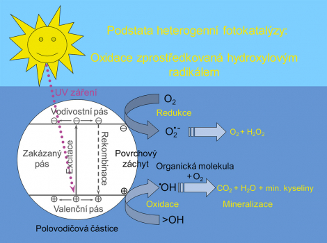 Obr. 1: Schéma fotokatalytické oxidativní mineralizace organických látek na polovodičové částici působením ultrafialového záření