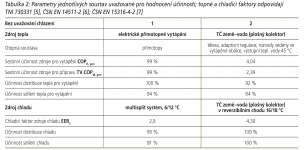 Tabulka 2: Parametry jednotlivých soustav uvažované pro hodnocení účinnosti; topné a chladicí faktory odpovídají TNI 730331 [5], ČSN EN 14511-2 [6]; ČSN EN 15316-4-2 [7]