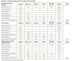 Tabulka 3: Ukázka výpočtu primární neobnovitelné energie; * Včetně ztrát zásobníku a rozvodů a odpadního tepla