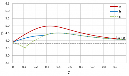 Obr. 1: Index spolehlivosti β ocelového sloupu vzhledem k poměru χ charakteristických hodnot užitných zatížení k celkovým zatížením, pro horní mez (obr. 1a) a dolní mez (obr. 1b) intervalu užitných zatížení kategorie B podle EN 1991-1-1