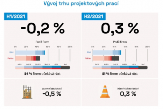 Graf: Vývoj trhu projektových prací
