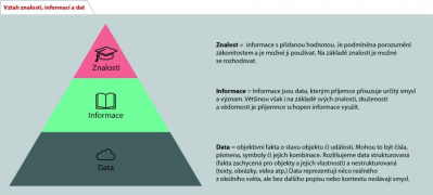 Vztah znalosti, informací a dat (zdroj: ČAS)