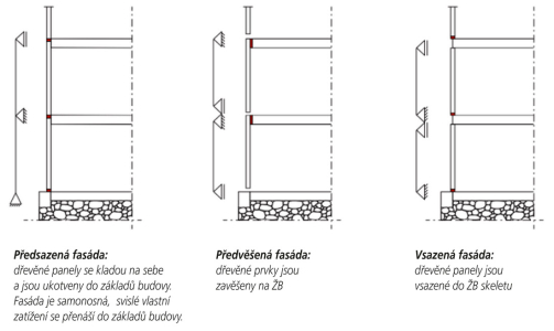 Obr. č. 1 – Varianty montáže konstrukce nenosných dřevěných fasád